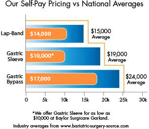 Our self pay pricing vs. national averages